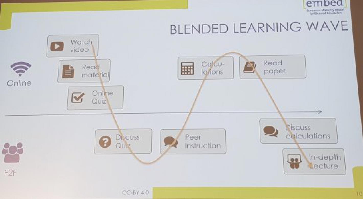 Blended learning wave