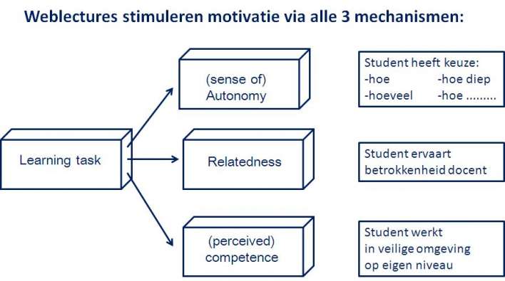 weblectures en motivatie